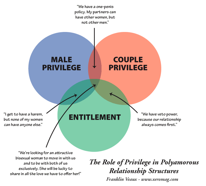 PolyamorPrivilege